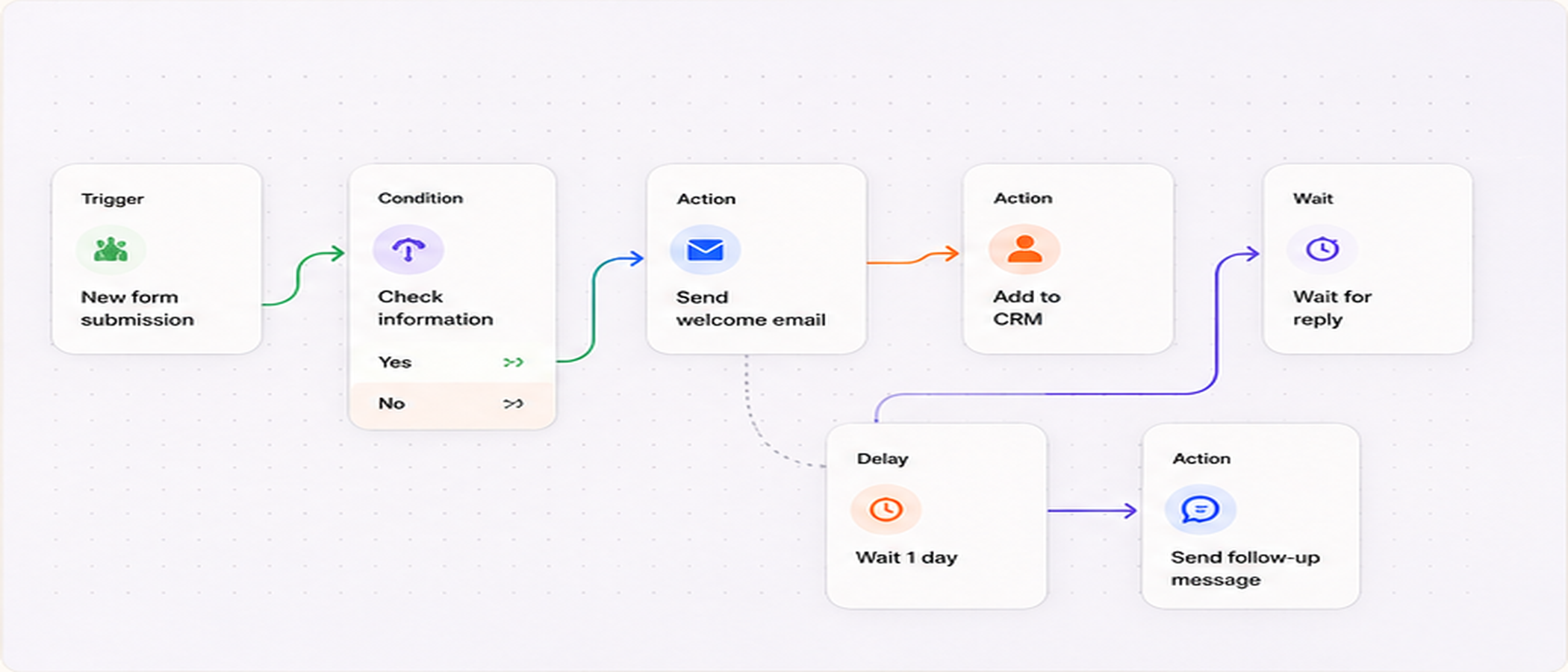 Automation workflow map