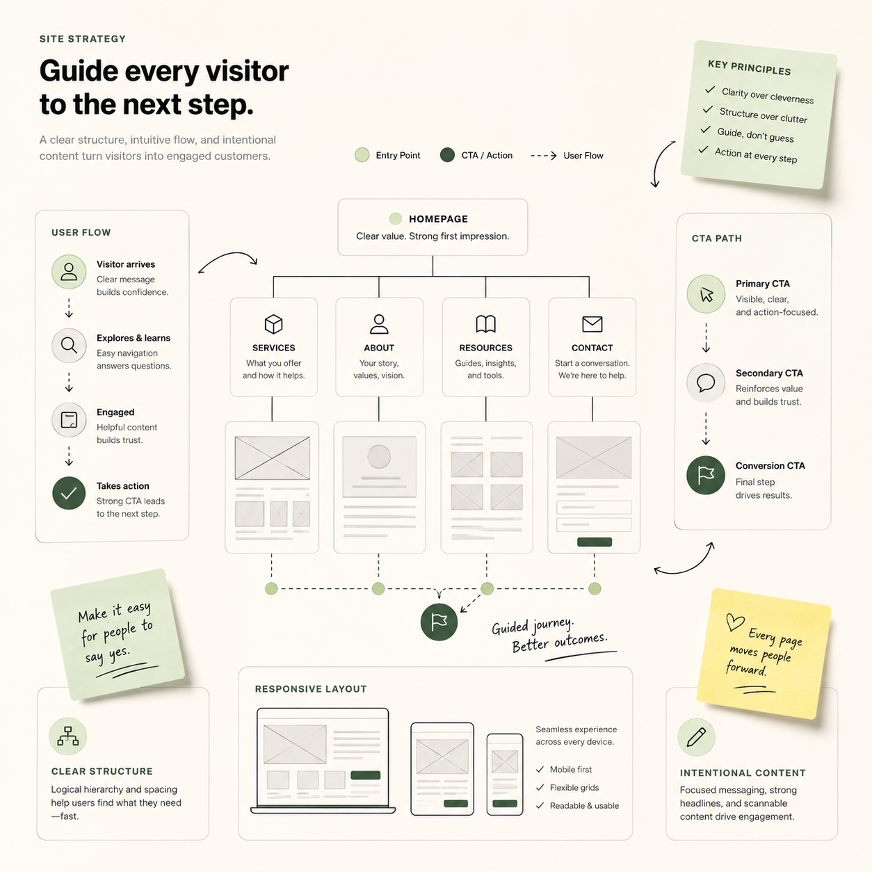 Website direction preview